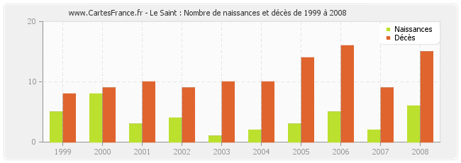 Le Saint : Nombre de naissances et décès de 1999 à 2008